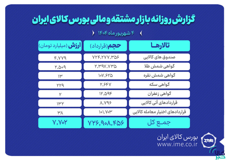 ارزش معاملات بازار مشتقه و مالی بورس کالا ۷.۷ همت شد